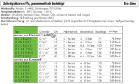 Schrägsitzventile, pneumatisch bestätigt, alle Größen, Ventil, Eco-Line
